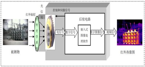 红外热成像产业链跟踪 高德红外vs睿创微纳vs大立科技,核心技术
